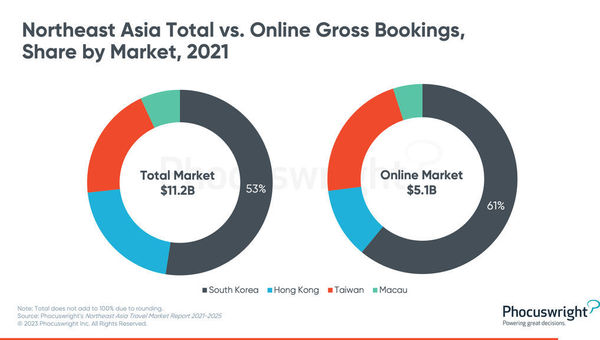 Tech-savvy Korea dominates Asian online travel market